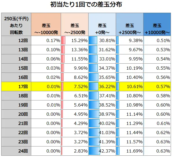 Pアズールレーン THE ANIMATION 異次元トリガー 79ver. 初当たり1回での差玉分布