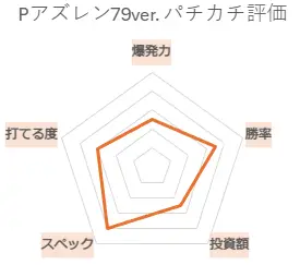 Pアズールレーン THE ANIMATION 異次元トリガー 79ver. パチカチ評価