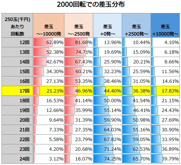 Pアズールレーン THE ANIMATION 異次元トリガー 79ver. 2000回転での差玉分布