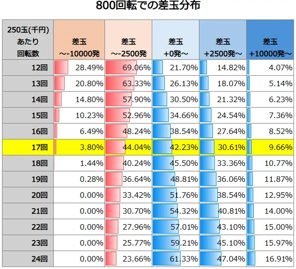 Pアズールレーン THE ANIMATION 異次元トリガー 79ver. 800回転での差玉分布
