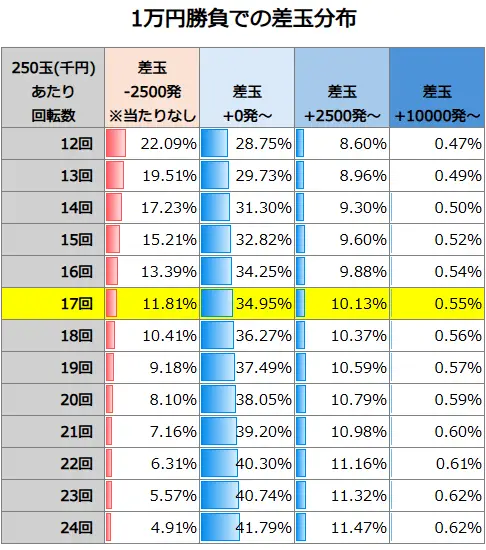 Pアズールレーン THE ANIMATION 異次元トリガー 79ver. 1万円勝負での差玉分布