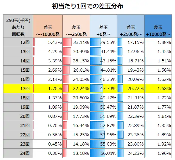 P化物語 199ver 初当たり1回での差玉分布