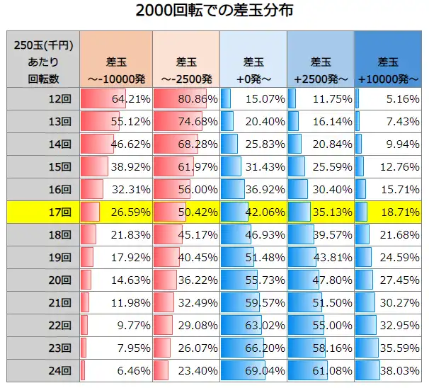 P化物語 199ver 2000回転での差玉分布