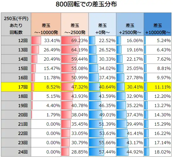 P化物語 199ver 800回転での差玉分布