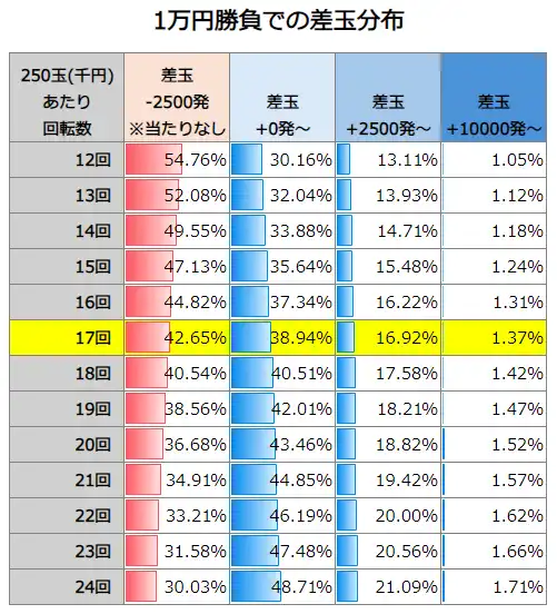 P化物語 199ver 1万円勝負での差玉分布