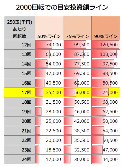 P化物語 199ver 2000回転での投資額目安