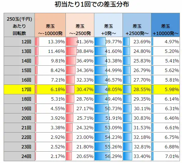 P化物語319ver. 初当たり1回での差玉分布