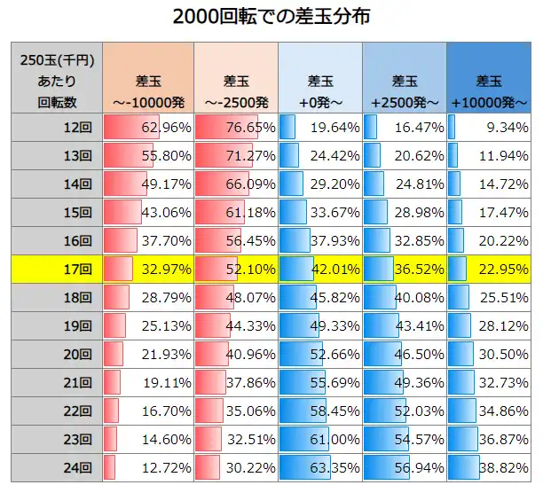 P化物語319ver. 2000回転での差玉分布