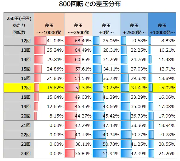 P化物語319ver. 800回転での差玉分布