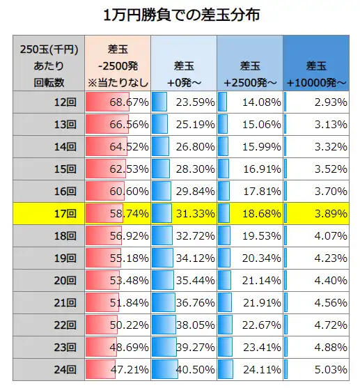 P化物語319ver. 1万円勝負での差玉分布