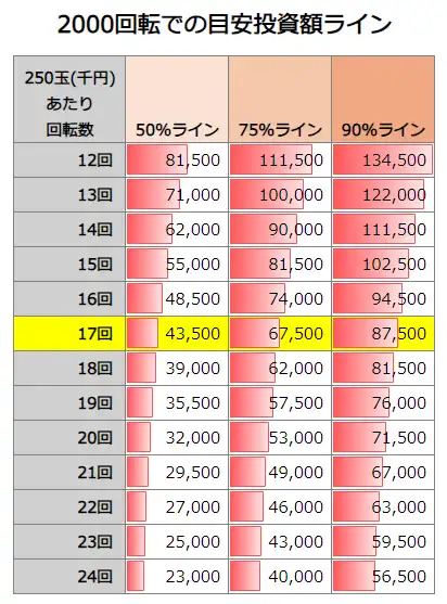 P化物語319ver. 2000回転での投資額目安