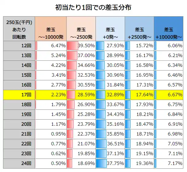 PバイオハザードRE:2 LTver. 初当たり1回での差玉分布