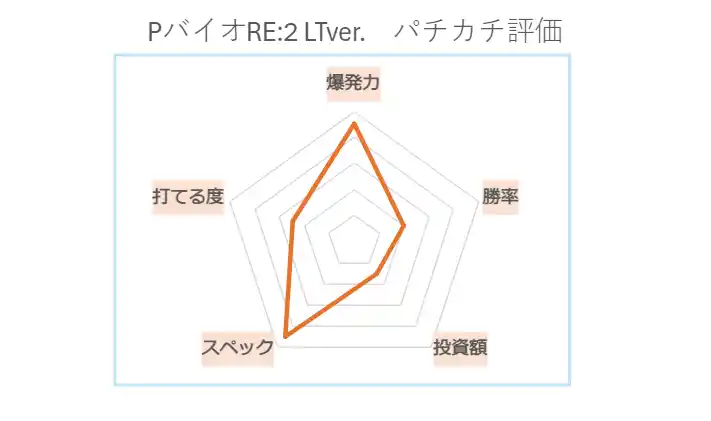 PバイオハザードRE:2 LTver. パチカチ評価