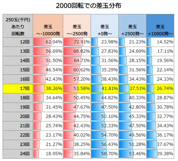 PバイオハザードRE:2 LTver. 2000回転での差玉分布