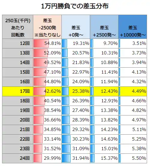 PバイオハザードRE:2 LTver. 1万円勝負での差玉分布