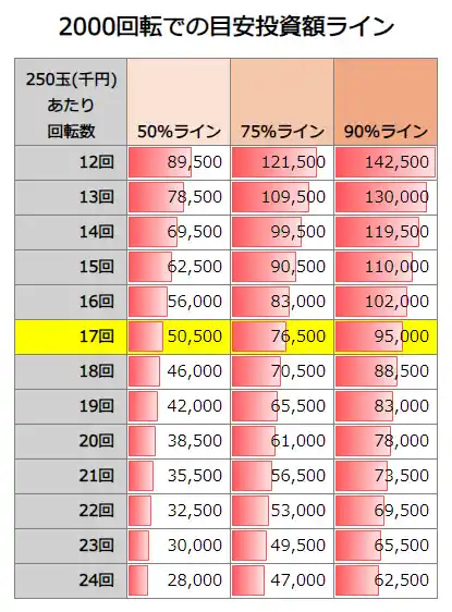 PバイオハザードRE:2 LTver. 2000回転での投資額目安