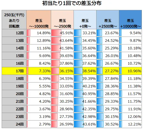 eフィーバーブルーロック 初当たり1回での差玉分布