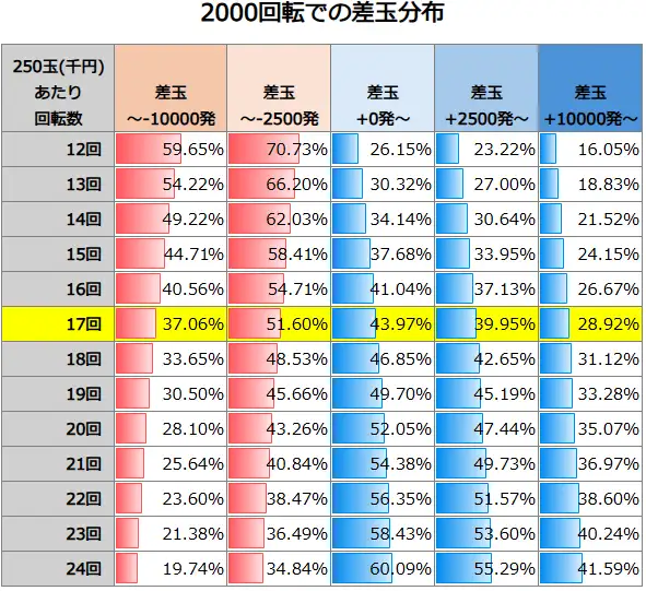 eフィーバーブルーロック 2000回転での差玉分布