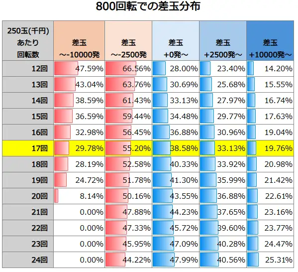 eフィーバーブルーロック 800回転での差玉分布