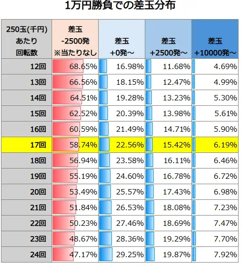 eフィーバーブルーロック 1万円勝負での差玉分布