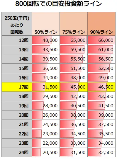 eフィーバーブルーロック 800回転での投資額目安