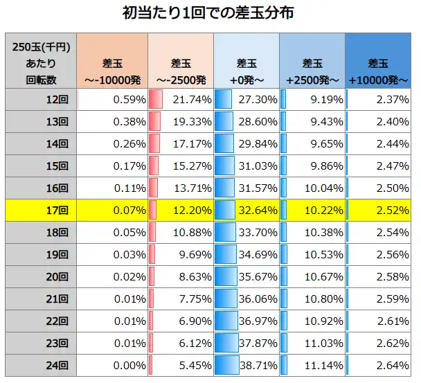 Pフィーバーダンジョンに出会いを求めるのは間違っているだろうか2 LT-Light ver. 初当たり1回での差玉分布