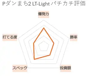 Pフィーバーダンジョンに出会いを求めるのは間違っているだろうか2 LT-Light ver. パチカチ評価