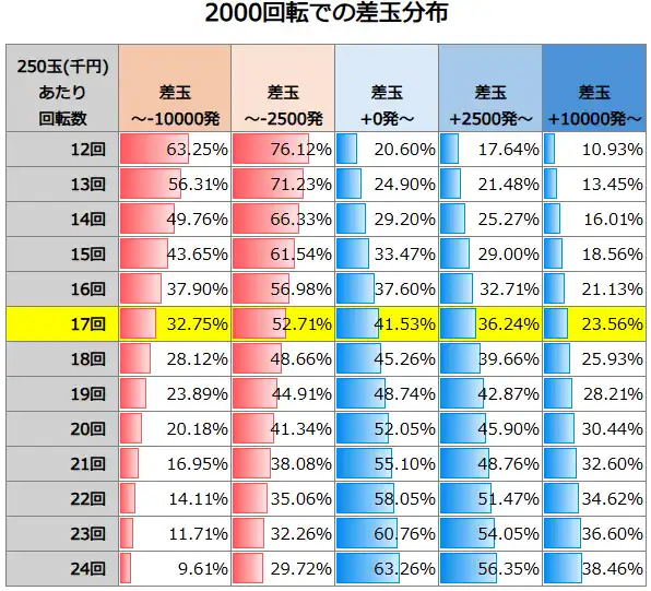 Pフィーバーダンジョンに出会いを求めるのは間違っているだろうか2 LT-Light ver. 2000回転での差玉分布