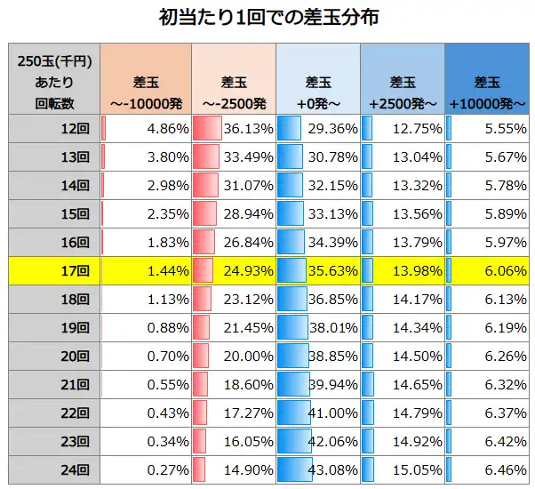 eぱちんこ押忍！番長 漢の頂 初当たり1回での差玉分布