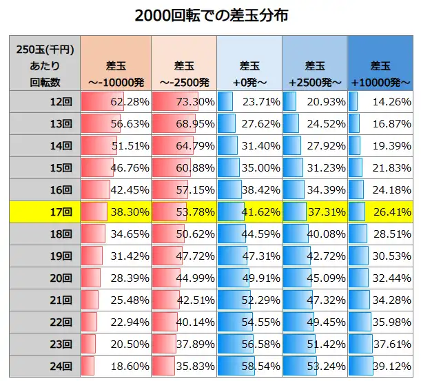 eぱちんこ押忍！番長 漢の頂 2000回転での差玉分布