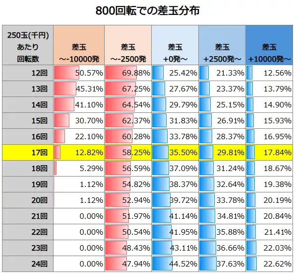 eぱちんこ押忍！番長 漢の頂 800回転での差玉分布