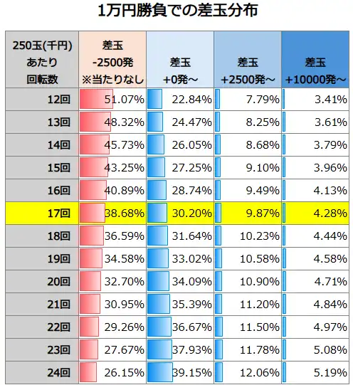 eぱちんこ押忍！番長 漢の頂 1万円勝負での差玉分布