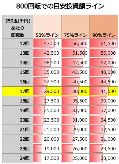 eぱちんこ押忍！番長 漢の頂 800回転での投資額目安