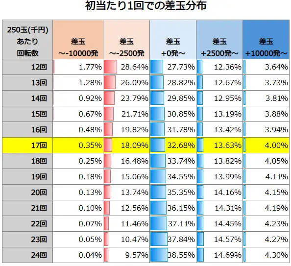 P炎炎ノ消防隊Light ver. 初当たり1回での差玉分布