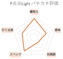 P炎炎ノ消防隊Light ver. パチカチ評価