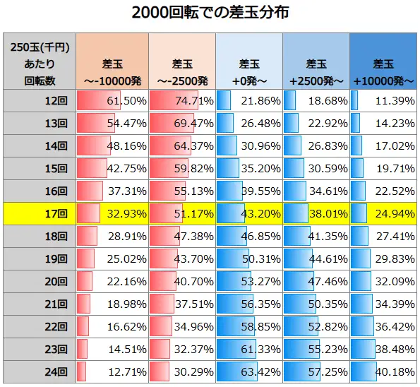 P炎炎ノ消防隊Light ver. 2000回転での差玉分布