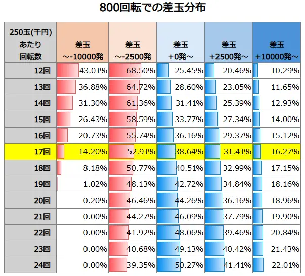 P炎炎ノ消防隊Light ver. 800回転での差玉分布