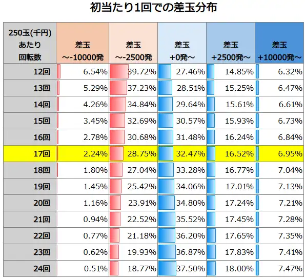 eソードアート・オンライン 閃光の軌跡 初当たり1回での差玉分布