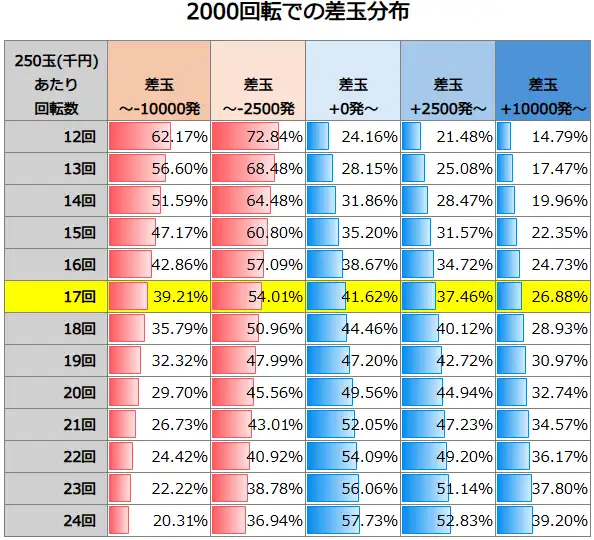 eソードアート・オンライン 閃光の軌跡 2000回転での差玉分布