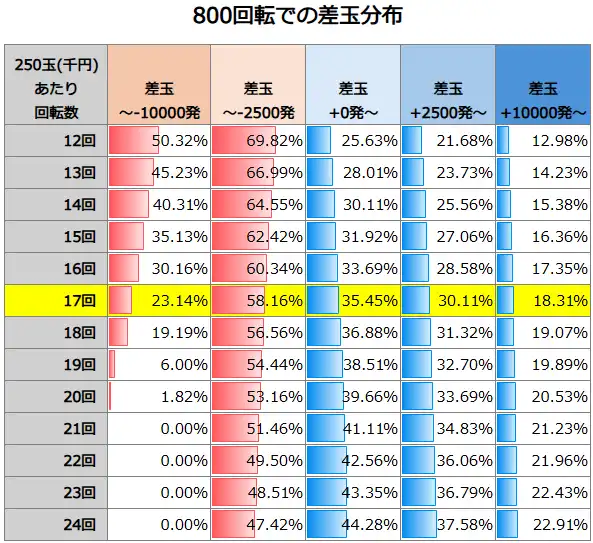 eソードアート・オンライン 閃光の軌跡 800回転での差玉分布