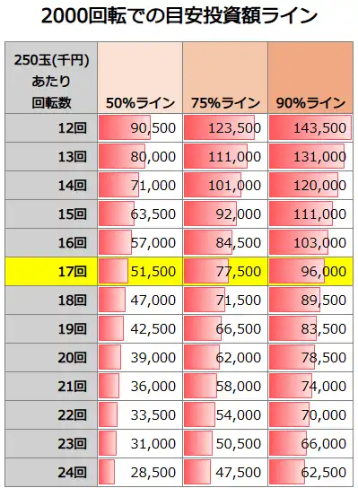 eソードアート・オンライン 閃光の軌跡 2000回転での投資額目安