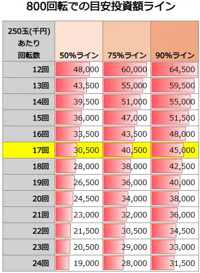 eソードアート・オンライン 閃光の軌跡 800回転での投資額目安
