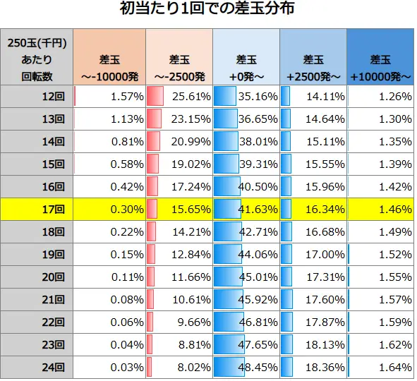 P新世紀エヴァンゲリオン～未来への咆哮～PREMIUM MODE 初当たり1回での差玉分布
