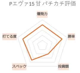 P新世紀エヴァンゲリオン～未来への咆哮～PREMIUM MODE パチカチ評価