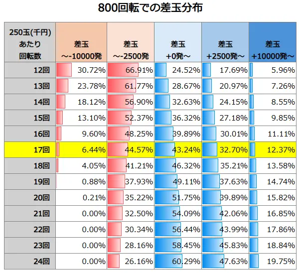 P新世紀エヴァンゲリオン～未来への咆哮～PREMIUM MODE 800回転での差玉分布