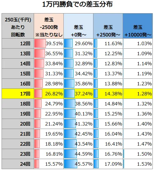 P新世紀エヴァンゲリオン～未来への咆哮～PREMIUM MODE 1万円勝負での差玉分布