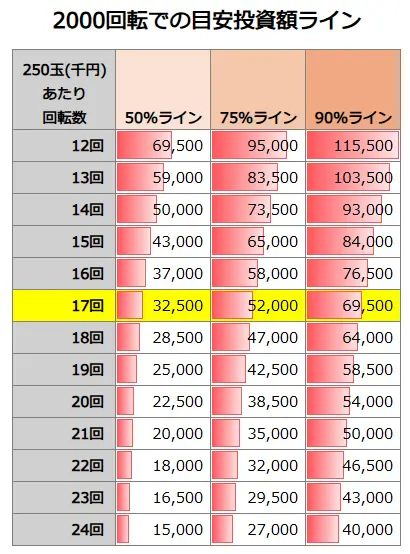 P新世紀エヴァンゲリオン～未来への咆哮～PREMIUM MODE 2000回転での投資額目安