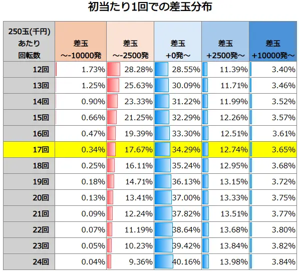 ぱちんこシン・エヴァンゲリオン 129 LT 初当たり1回での差玉分布
