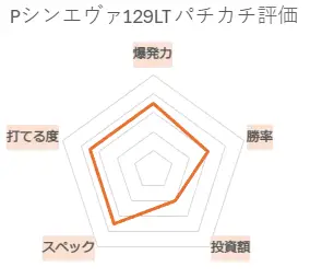 ぱちんこシン・エヴァンゲリオン 129 LT パチカチ評価