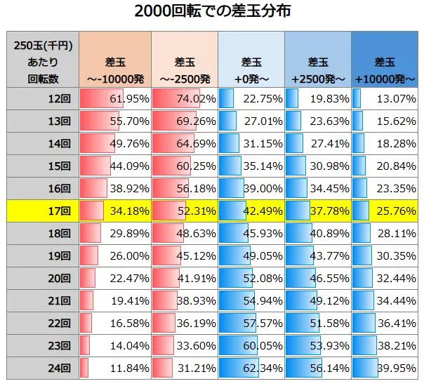 ぱちんこシン・エヴァンゲリオン 129 LT 2000回転での差玉分布